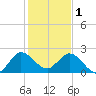 West Palm Beach Canal tide chart for Sunday, January 1, 2023