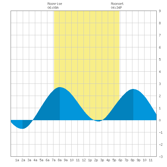 West Palm Beach Canal tide chart for Friday, January 20, 2023