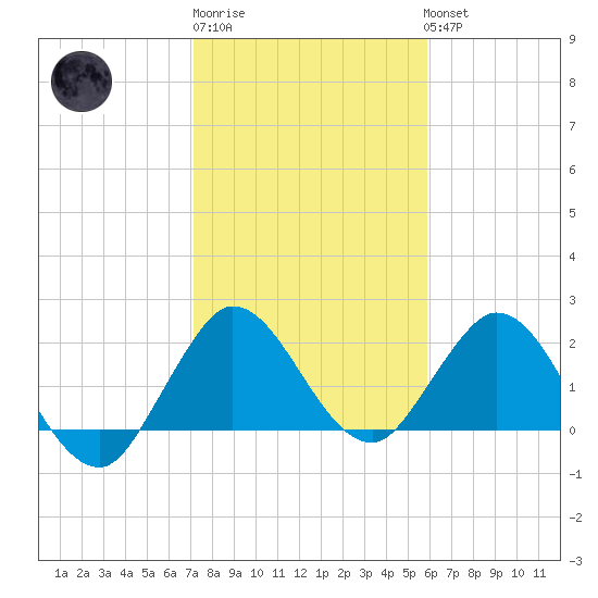 West Palm Beach Canal tide chart for Saturday, January 21, 2023