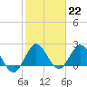 West Palm Beach Canal tide chart for Sunday, January 22, 2023