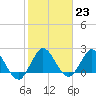 West Palm Beach Canal tide chart for Monday, January 23, 2023