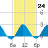 West Palm Beach Canal tide chart for Tuesday, January 24, 2023