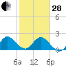 West Palm Beach Canal tide chart for Saturday, January 28, 2023