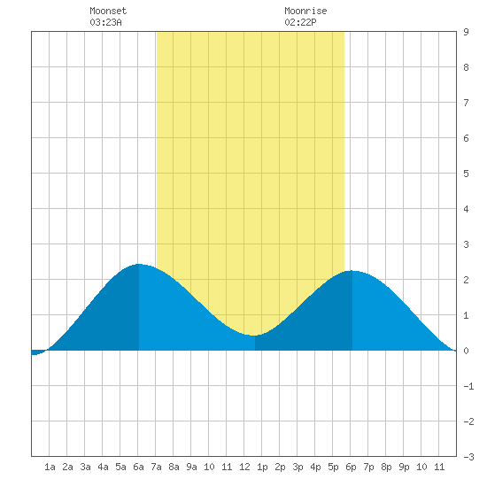 West Palm Beach Canal tide chart for Monday, January 2, 2023