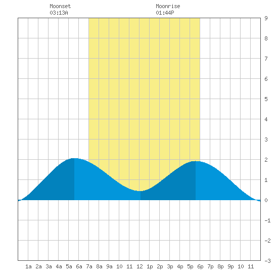 West Palm Beach Canal tide chart for Tuesday, January 31, 2023