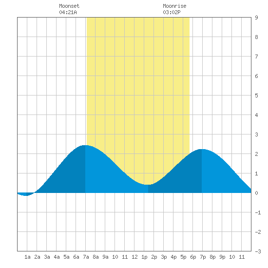 West Palm Beach Canal tide chart for Tuesday, January 3, 2023