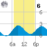 West Palm Beach Canal tide chart for Friday, January 6, 2023