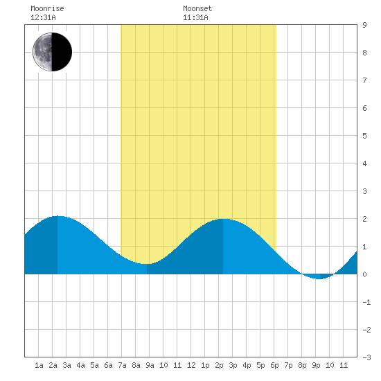West Palm Beach Canal tide chart for Monday, February 13, 2023