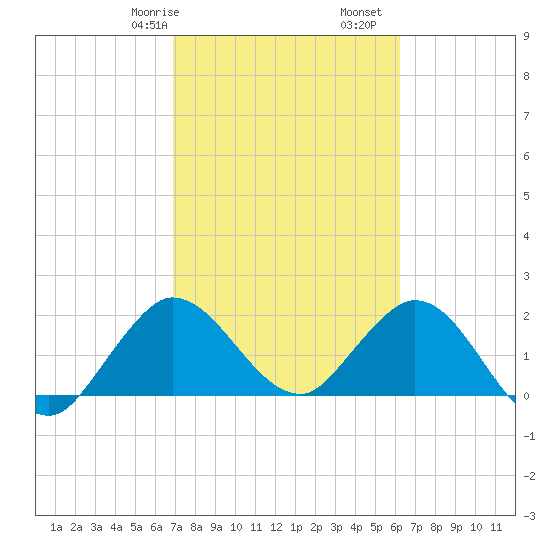 West Palm Beach Canal tide chart for Friday, February 17, 2023
