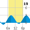West Palm Beach Canal tide chart for Sunday, February 19, 2023