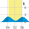 West Palm Beach Canal tide chart for Wednesday, February 1, 2023