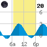 West Palm Beach Canal tide chart for Monday, February 20, 2023
