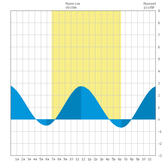 West Palm Beach Canal tide chart for Thursday, February 23, 2023