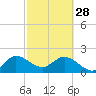 West Palm Beach Canal tide chart for Tuesday, February 28, 2023