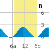 West Palm Beach Canal tide chart for Wednesday, February 8, 2023