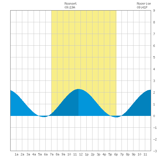 West Palm Beach Canal tide chart for Thursday, February 9, 2023
