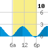 West Palm Beach Canal tide chart for Friday, March 10, 2023