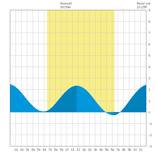West Palm Beach Canal tide chart for Saturday, March 11, 2023