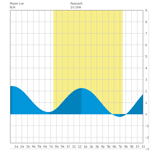West Palm Beach Canal tide chart for Sunday, March 12, 2023