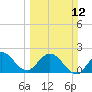 West Palm Beach Canal tide chart for Sunday, March 12, 2023