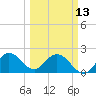 West Palm Beach Canal tide chart for Monday, March 13, 2023