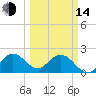 West Palm Beach Canal tide chart for Tuesday, March 14, 2023