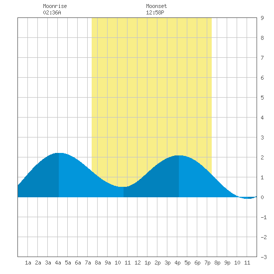 West Palm Beach Canal tide chart for Wednesday, March 15, 2023