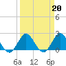 West Palm Beach Canal tide chart for Monday, March 20, 2023