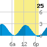 West Palm Beach Canal tide chart for Saturday, March 25, 2023