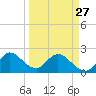 West Palm Beach Canal tide chart for Monday, March 27, 2023