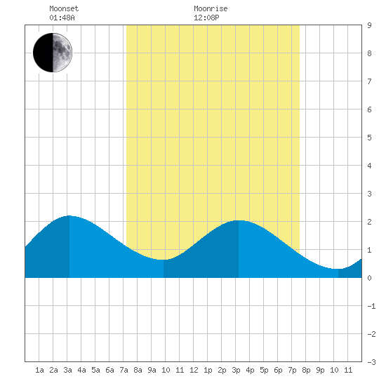 West Palm Beach Canal tide chart for Tuesday, March 28, 2023