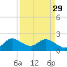 West Palm Beach Canal tide chart for Wednesday, March 29, 2023