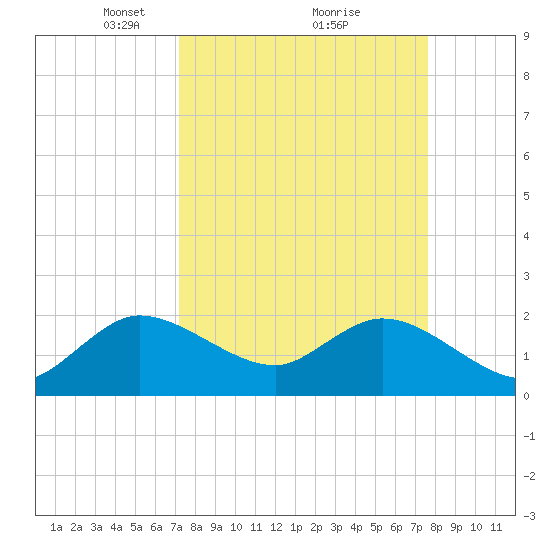 West Palm Beach Canal tide chart for Thursday, March 30, 2023