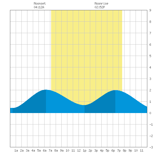 West Palm Beach Canal tide chart for Friday, March 31, 2023