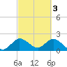 West Palm Beach Canal tide chart for Friday, March 3, 2023