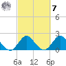 West Palm Beach Canal tide chart for Tuesday, March 7, 2023