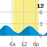 West Palm Beach Canal tide chart for Wednesday, April 12, 2023
