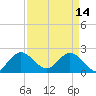 West Palm Beach Canal tide chart for Friday, April 14, 2023