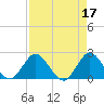 West Palm Beach Canal tide chart for Monday, April 17, 2023