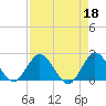 West Palm Beach Canal tide chart for Tuesday, April 18, 2023