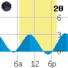 West Palm Beach Canal tide chart for Thursday, April 20, 2023