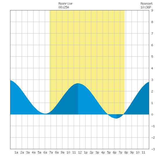 West Palm Beach Canal tide chart for Saturday, April 22, 2023