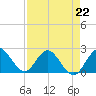 West Palm Beach Canal tide chart for Saturday, April 22, 2023