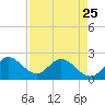 West Palm Beach Canal tide chart for Tuesday, April 25, 2023