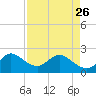 West Palm Beach Canal tide chart for Wednesday, April 26, 2023