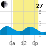 West Palm Beach Canal tide chart for Thursday, April 27, 2023