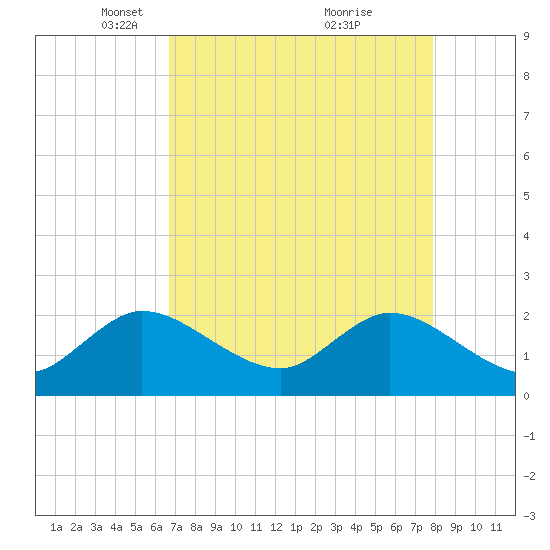 West Palm Beach Canal tide chart for Saturday, April 29, 2023