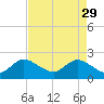 West Palm Beach Canal tide chart for Saturday, April 29, 2023