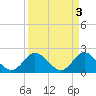West Palm Beach Canal tide chart for Monday, April 3, 2023