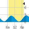 West Palm Beach Canal tide chart for Tuesday, April 4, 2023